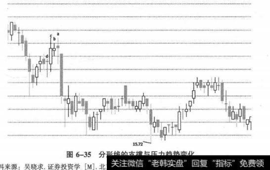 分形线的支撑与压力趋势变化