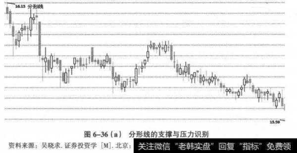 分形线的支撑与压力识别