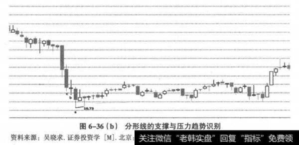 分形线的支撑与压力趋势识别