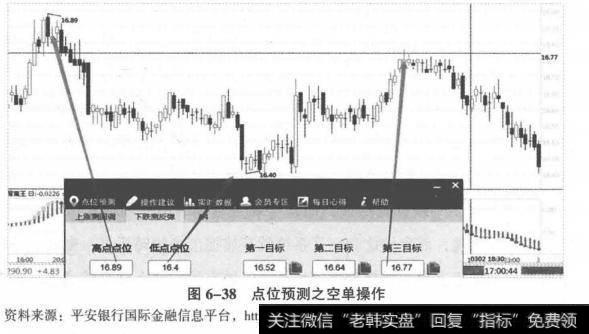 点位预测之空单操作