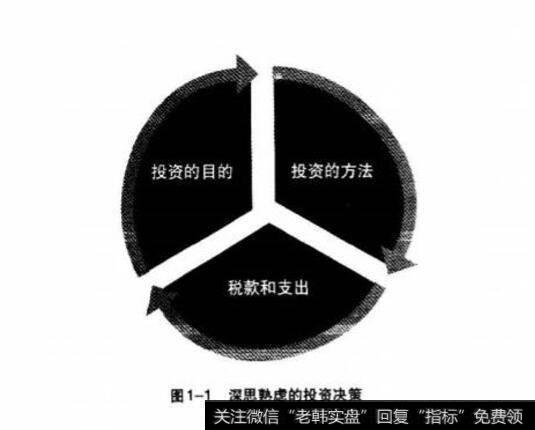 作出投资决策的三种要求？作出投资决策都有什么要求？