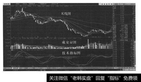 个股技术分析界面介绍