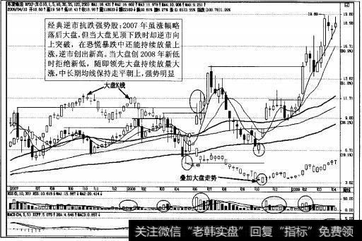 图3-15强势股东凌粮油周K线图