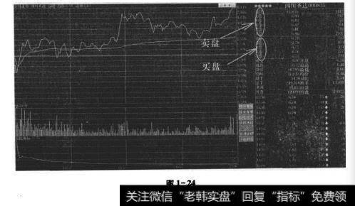 利用分析软件看买盘，卖盘