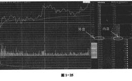 如何利用分析软件看内盘、外盘？