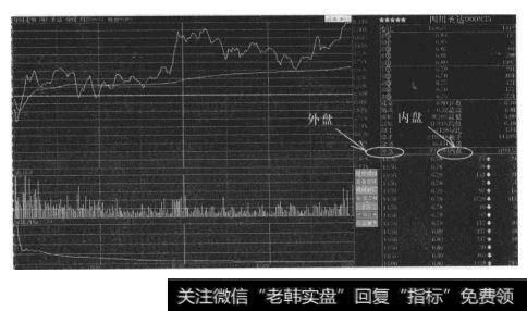 如何利用分析软件看内盘、外盘