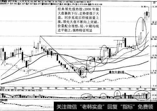 图3-21 强势股<a href='/gushiyaowen/258636.html'>云南城投</a>周K线图