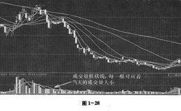 如何利用分析软件看个股成交量？