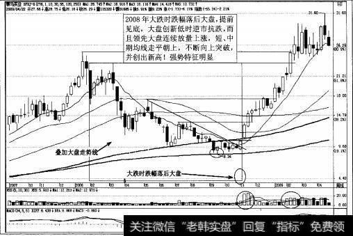 图3-24强势股赛马实业周K线图