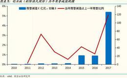 如何对上市公司产品进行分析？包括哪些方面？