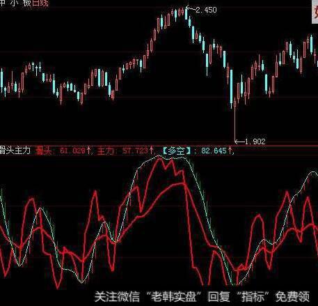 大智慧<a href='/tonghuashun/250069.html'>神奇均线主图指标公式</a>