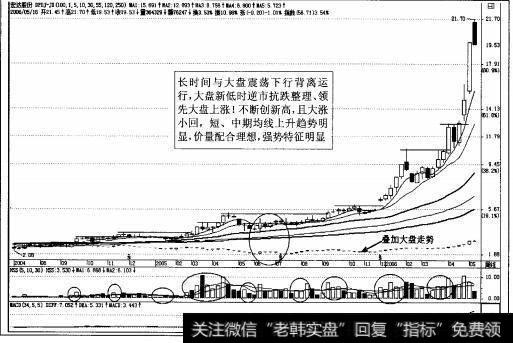 图3-26强势股<a href='/cdtdjq/213824.html'>宏达股份</a>周K线图