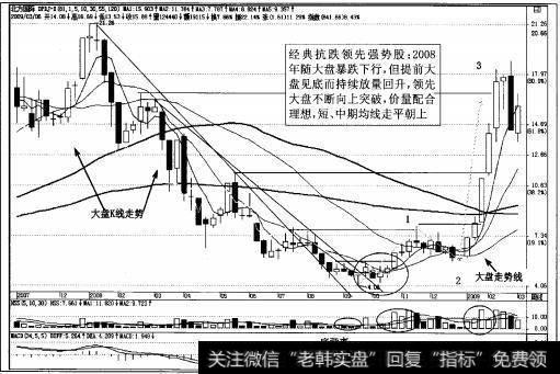 图3-27强势股<a href='/pankouxuanji/256735.html'>北方国际</a>周K线图