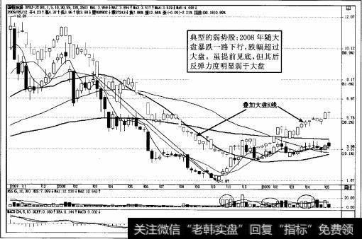 图3-28弱势股国恒铁路周K线图