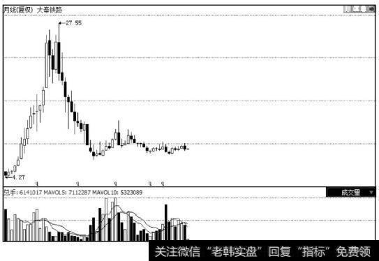 大秦铁路的月线图