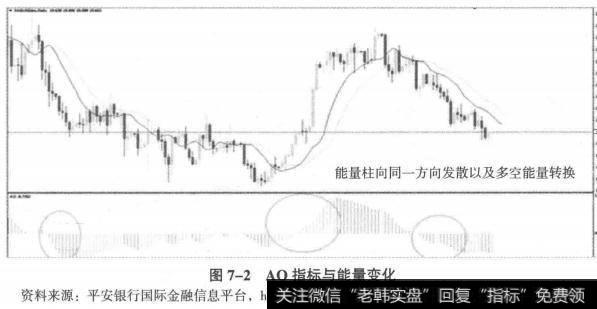 AO指标与能量变化