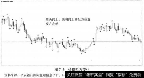 价格阻力变化