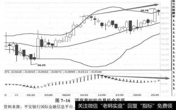 顶背离时的交易机会发现