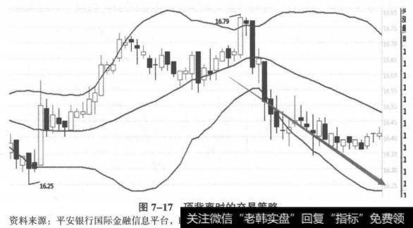 顶背离时的交易策略