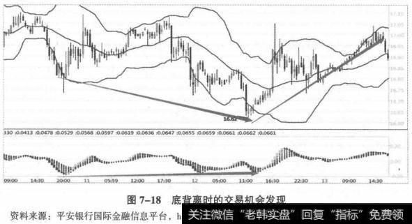 底背离时的交易机会发现