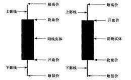 K线是什么?有哪些类型？