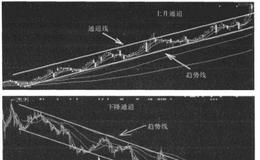 趋势通道的K线形态分析