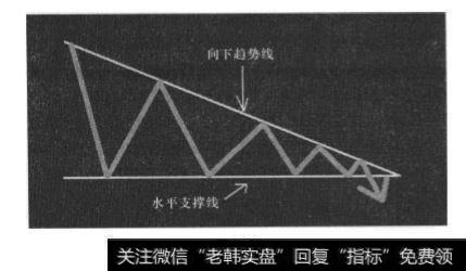 下降三角形