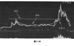 圆底图形特征,走势启示详解