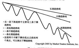 如何找到并画出下降趋势线？