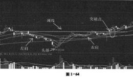 头肩底图形特征,走势启示详解