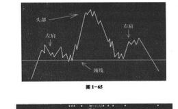 <em>头肩顶图形</em>特征,走势启示详解