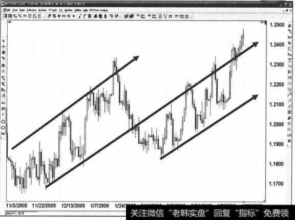 趋势线的价值是什么？如何理解走势通道？