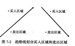 如何理解买入和卖出区域？