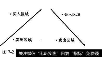 如何理解买入和卖出区域？