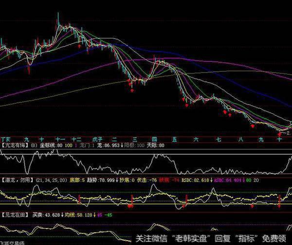 大智慧背离<a href='/chanlunjiepan/290203.html'>解盘</a>主图指标公式