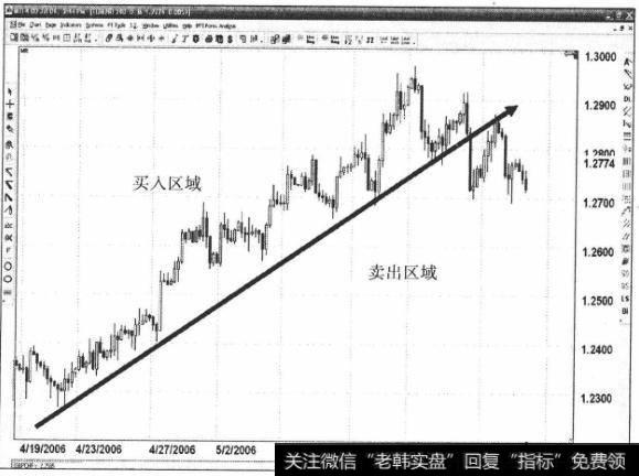 如何理解卖出区域？