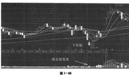 V形图形特征,走势启示详解