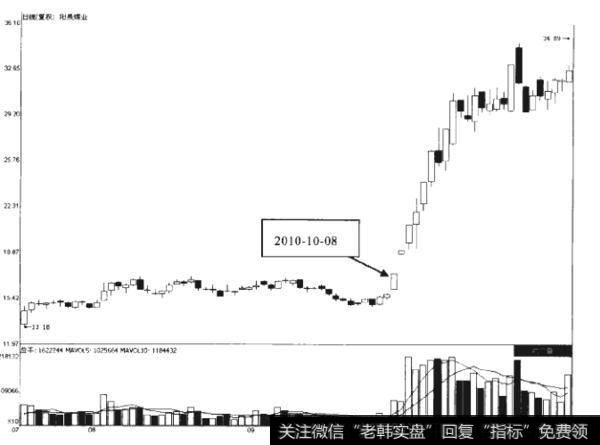 7-2如何深入理解冲涨停二次封板现象？