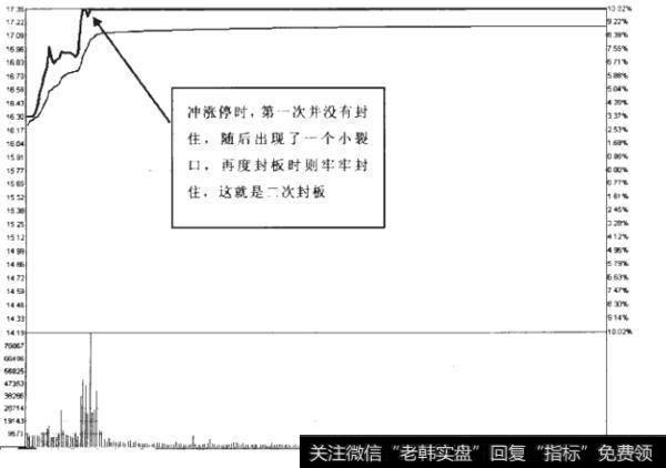 7-1如何深入理解冲涨停二次封板现象？