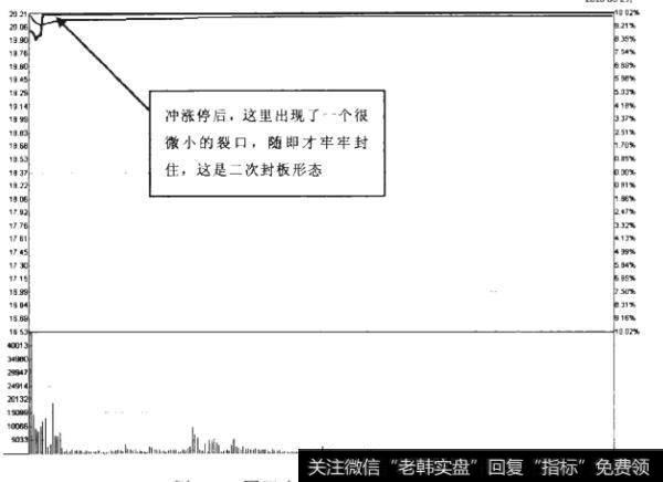 7-3如何深入理解冲涨停二次封板现象？