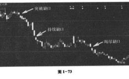 形成缺口的原因是什么?缺口图形剖析