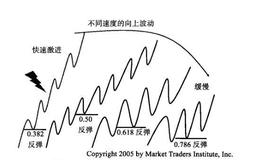 如何理解斐波那契回档与延伸比率的关系？