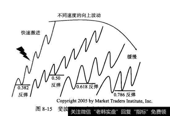 如何理解斐波那契回档与延伸比率的关系？