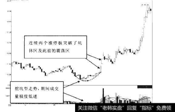 7-5什么是无量坑体后的涨停？如何理解涨停板上的吸筹？