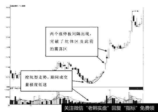 7-6什么是无量坑体后的涨停？如何理解涨停板上的吸筹？