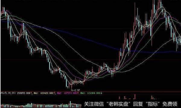 大智慧135均量线指标公式