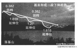 如何理解斐波那契比率？