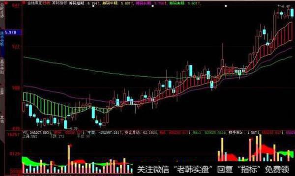 大智慧变色K柱主图指标公式