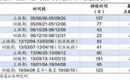 荀玉根最新股市评论：上证综指调整已接近尾声现在是布局牛市第二波上涨好机遇