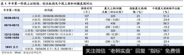 荀玉根最新股市评论：上证综指调整已接近尾声现在是布局牛市第二波上涨好机遇2